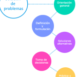 ¿Cómo podemos resolver problemas? 5 pasos efectivos para encontrar soluciones