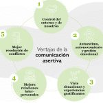 Comunicación Asertiva: Clave para una Interacción Efectiva y Respetuosa