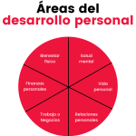 El área de desarrollo personal: Clave para el crecimiento y bienestar