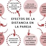 El impacto de la distancia en una relación de pareja: cómo afecta y cómo superarla