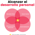 El proceso de desarrollo personal: clave para alcanzar el bienestar y el éxito