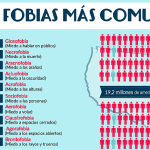 Las 10 fobias más comunes: Descubre los miedos que afectan a muchas personas