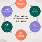 Pautas para mejorar la comunicación: herramientas clave para una comunicación efectiva