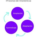 Qué es la resiliencia: concepto y ejemplos de superación personal