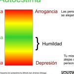 Autoestima: Cómo distinguir entre una buena y una mala