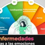 Las Enfermedades según tus Emociones: Descubre la Influencia de tus Sentimientos en tu Salud